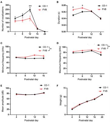 CD-1 Outbred Mice Produce Less Variable Ultrasonic Vocalizations Than FVB Inbred Mice, While Displaying a Similar Developmental Trajectory